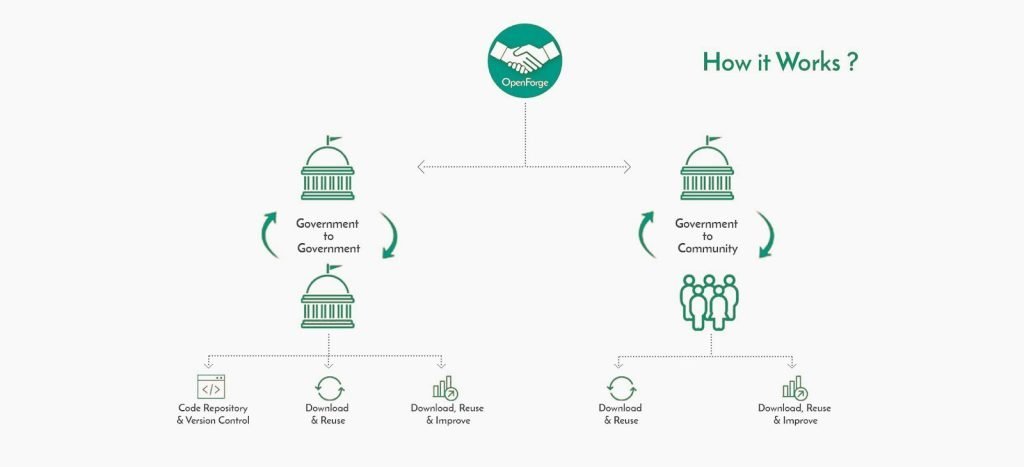 OpenForge 2015–2025: A Decade of Empowering Open-Source Government Innovation 2 image 20
