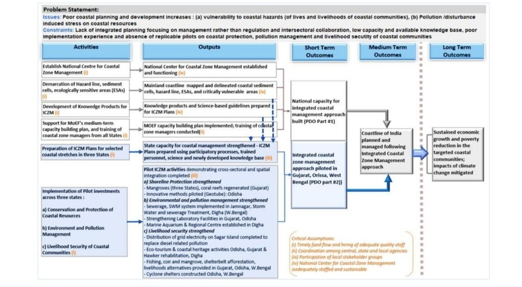 Integrated Coastal Zone Management- 1992 4 image 26