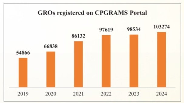 Centralized Public Grievance Redress and Monitoring System 4 image 12