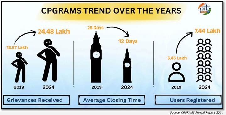 Centralized Public Grievance Redress and Monitoring System 7 image 13