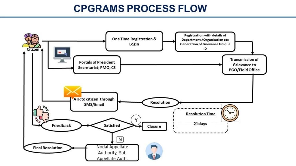 Centralized Public Grievance Redress and Monitoring System 3 image 14
